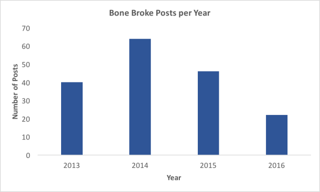 Bone Broke posts per year 2013-2016